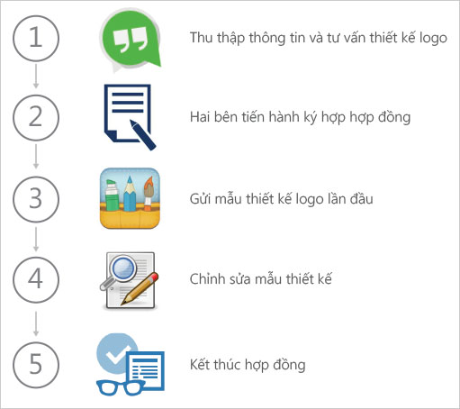 Quy trình thiết kế logo tại Quốc Bửu Group